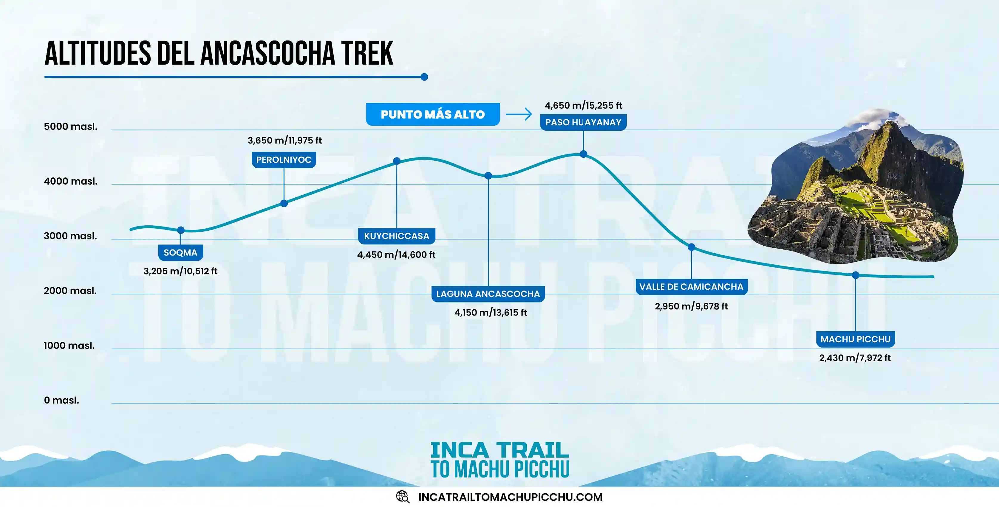 altitudes de la ruta del ancascocha trek y su punto más elevado.