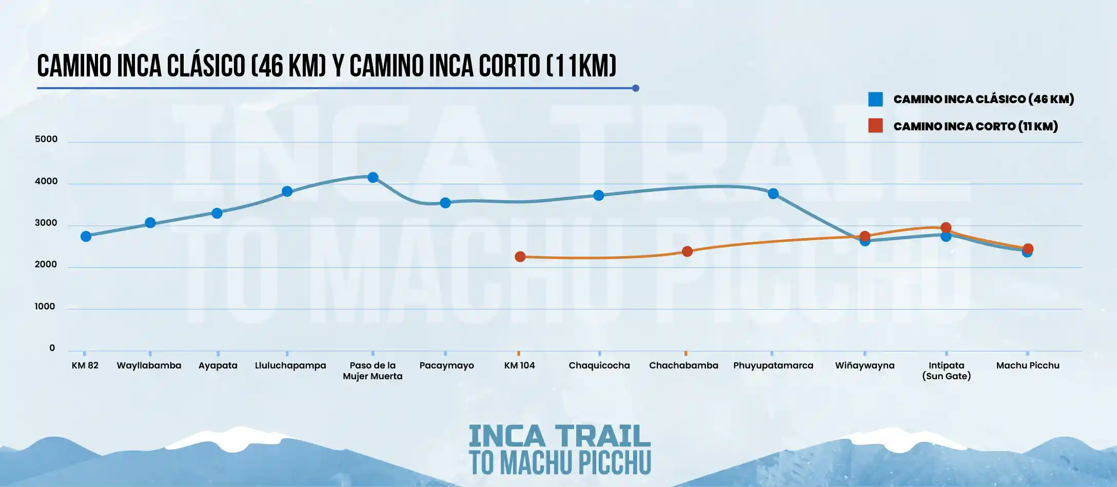 gráfico lineal sobre las altitudes de las rutas del camino inca clásico vs camino inca corto.