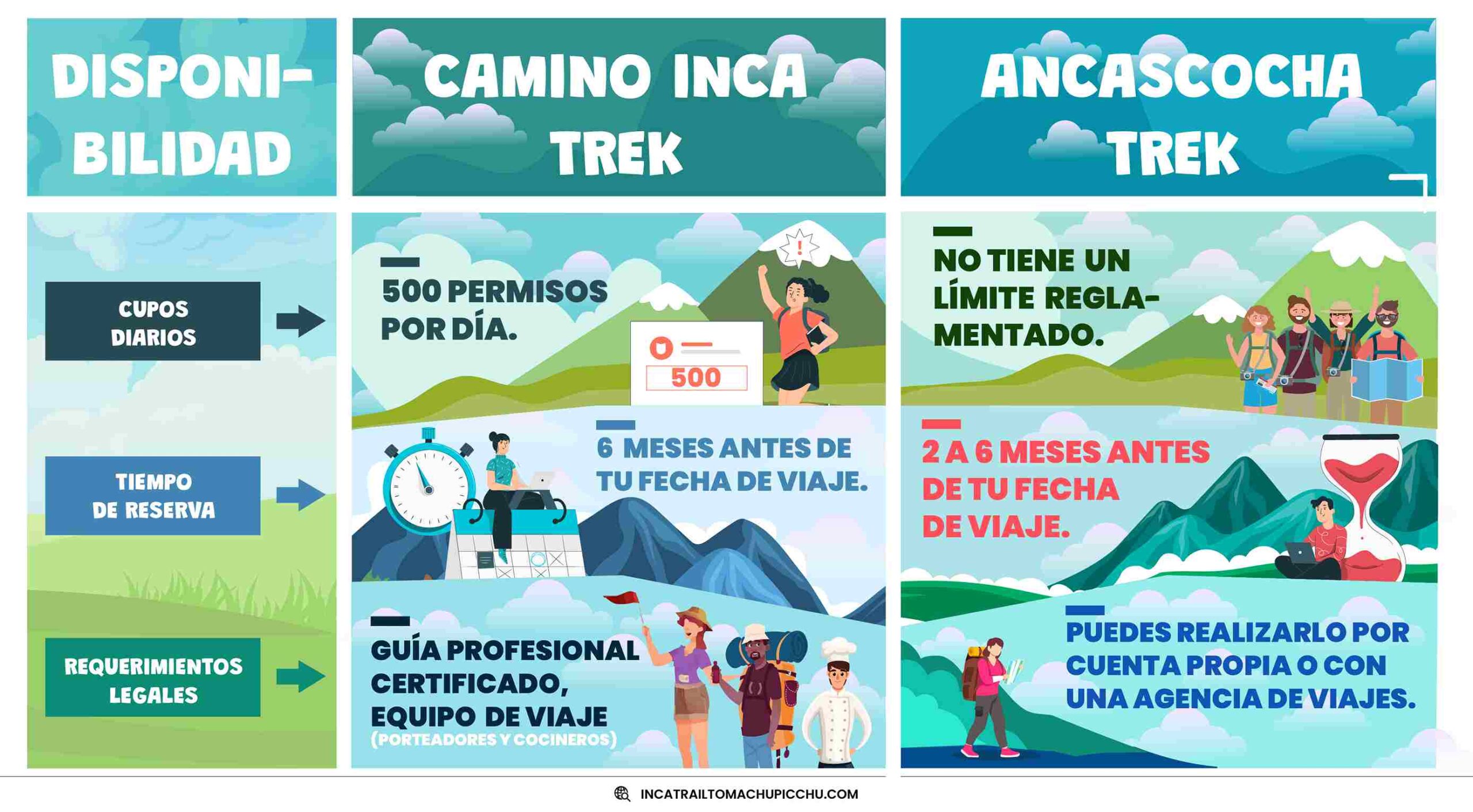 Comparativa de la disponibilidad entre camino inca vs ancascocha trek, con ilustraciones dinamicas y coloridas.