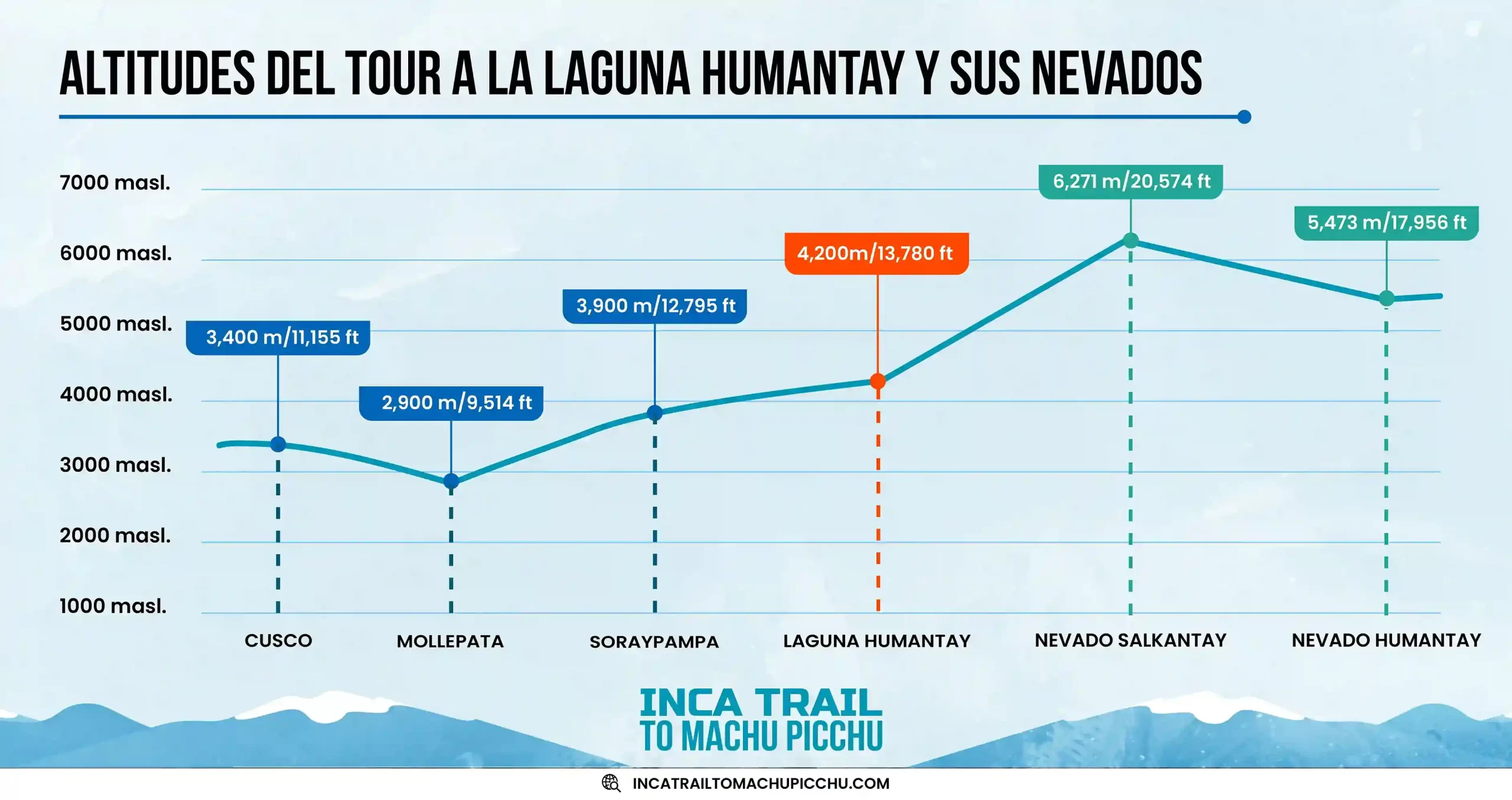 infografía de las diferentes altitudes del tour laguna humantay trek y sus nevados.