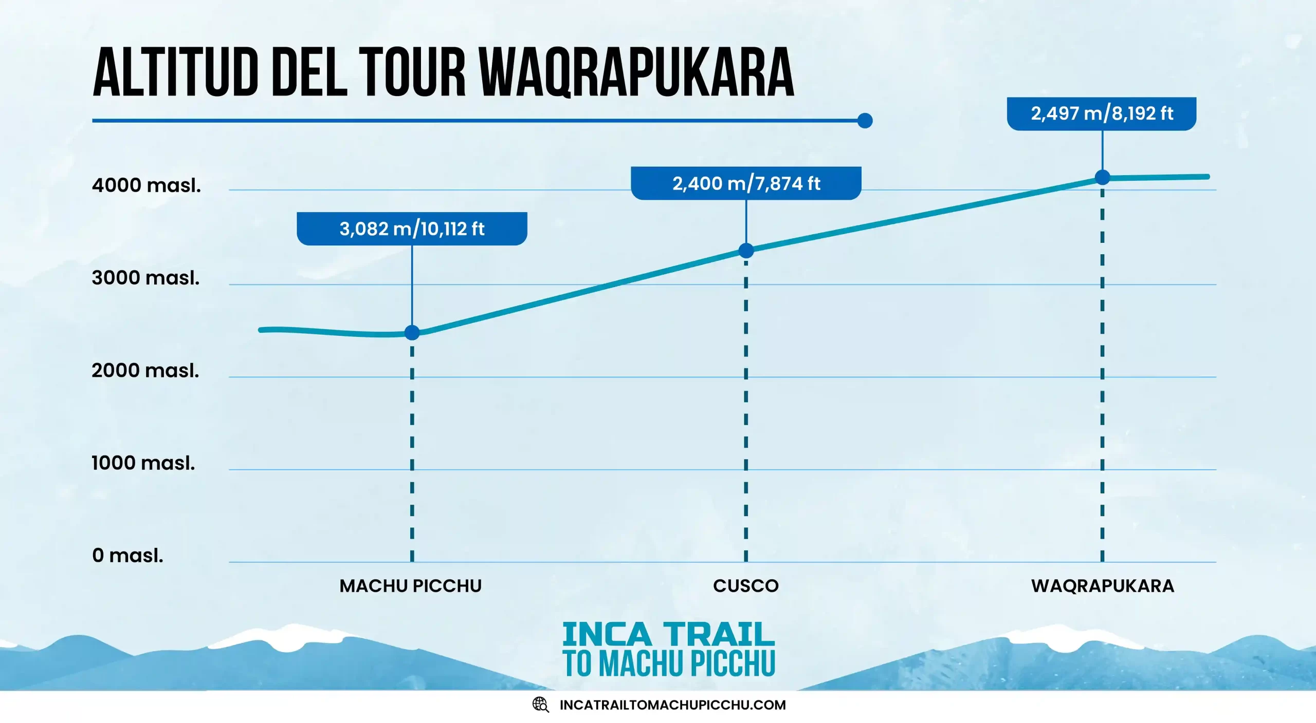 comparación de la elevación entre machu picchu, cusco y waqrapukara.
