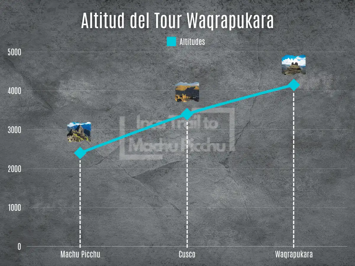 Comparison of elevation between Machu Picchu, Cusco, and Waqrapukara.