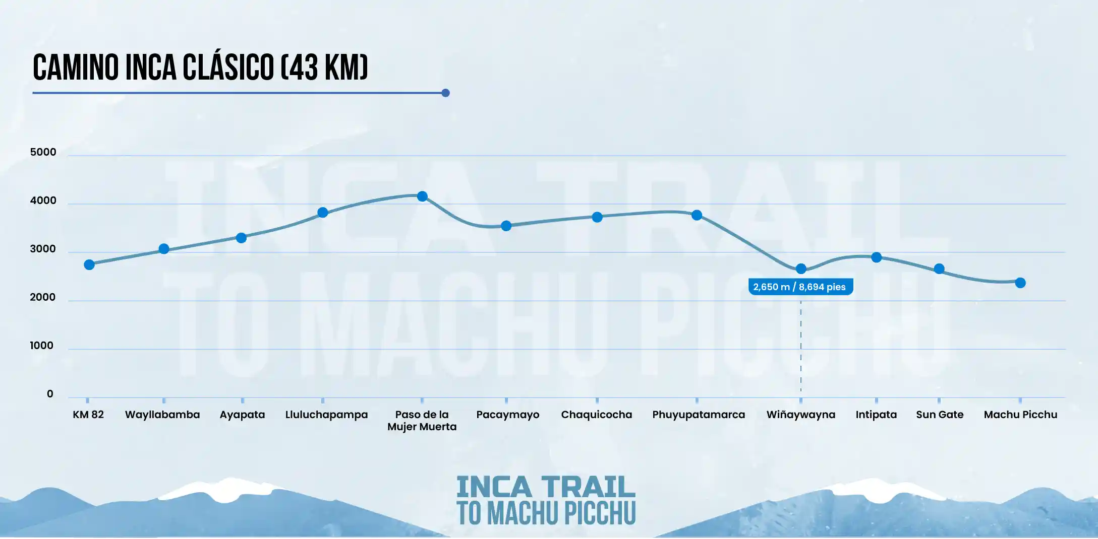 gráfico de la altitud y ubicación de wiñay wayna en la ruta del camino inca clásico.