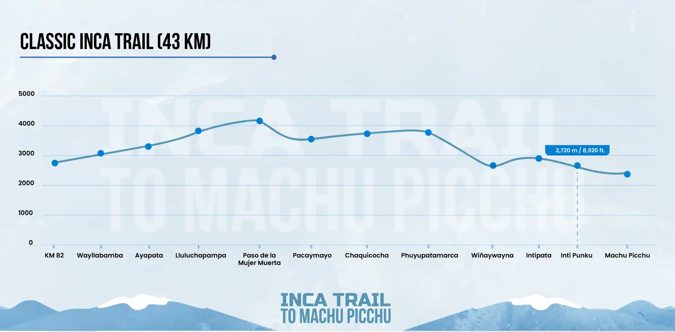 location and altitude of Intipunku on the Inca Trail.