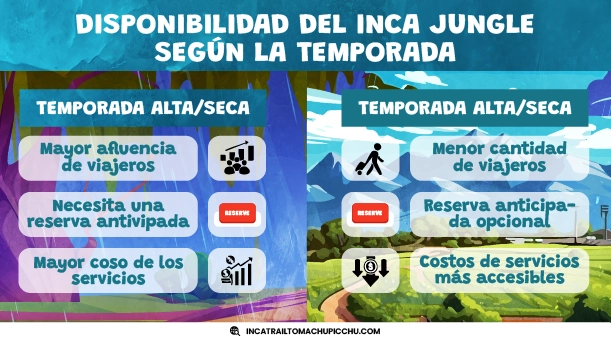 destacados de la disponibilidad del inca jungle trek según la temporada.