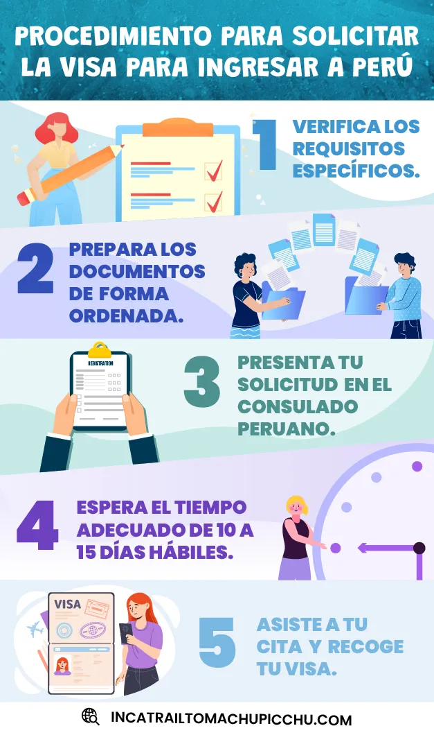 infografía de todos los pasos para solicitar la visa para ingresar a peru.