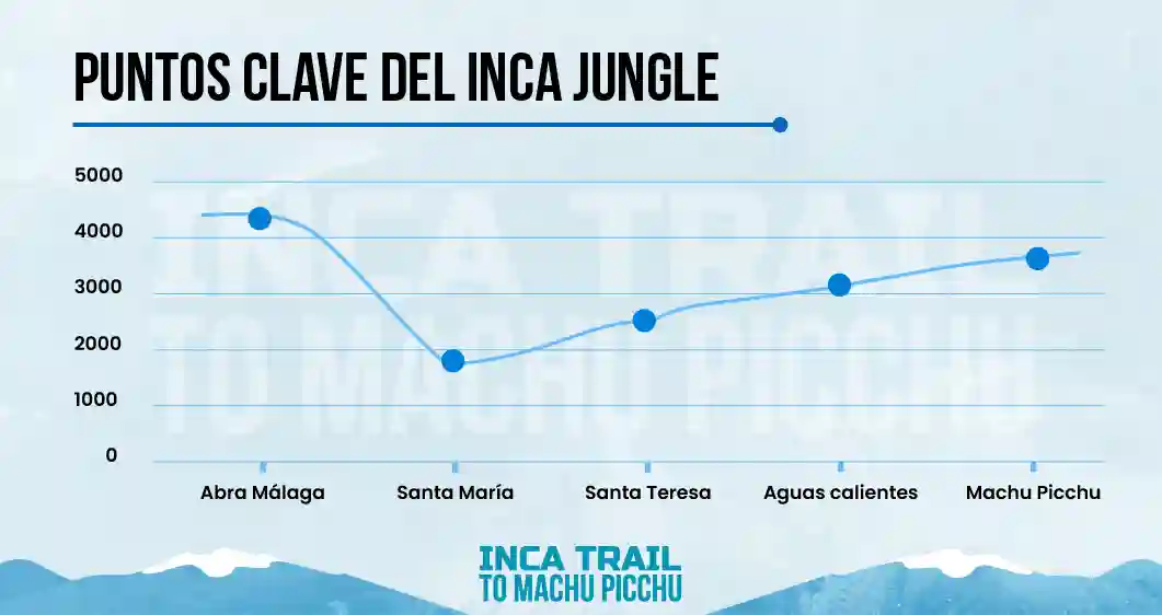 gráfico lineal sobre los diferentes puntos y altitud del inca jungle.