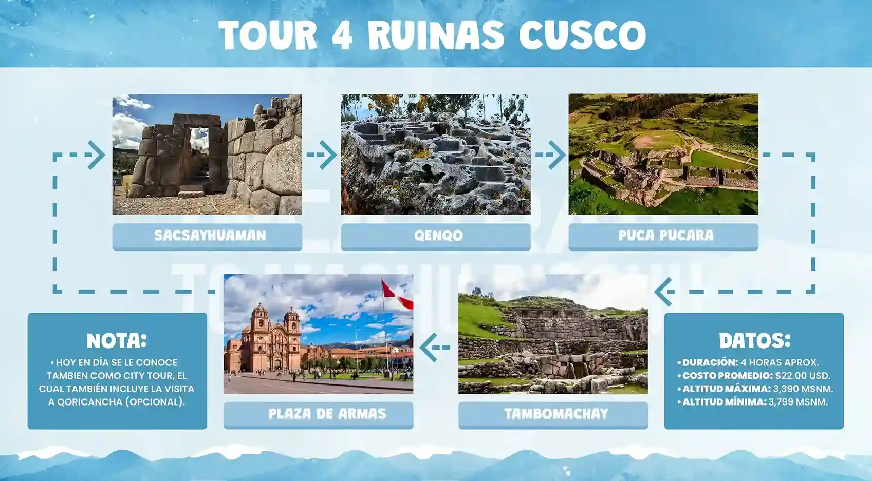 infografía del tour 4 ruinas de cusco, con los puntos de inicio y final, datos técnicos e imágenes de cada lugar a visitar.